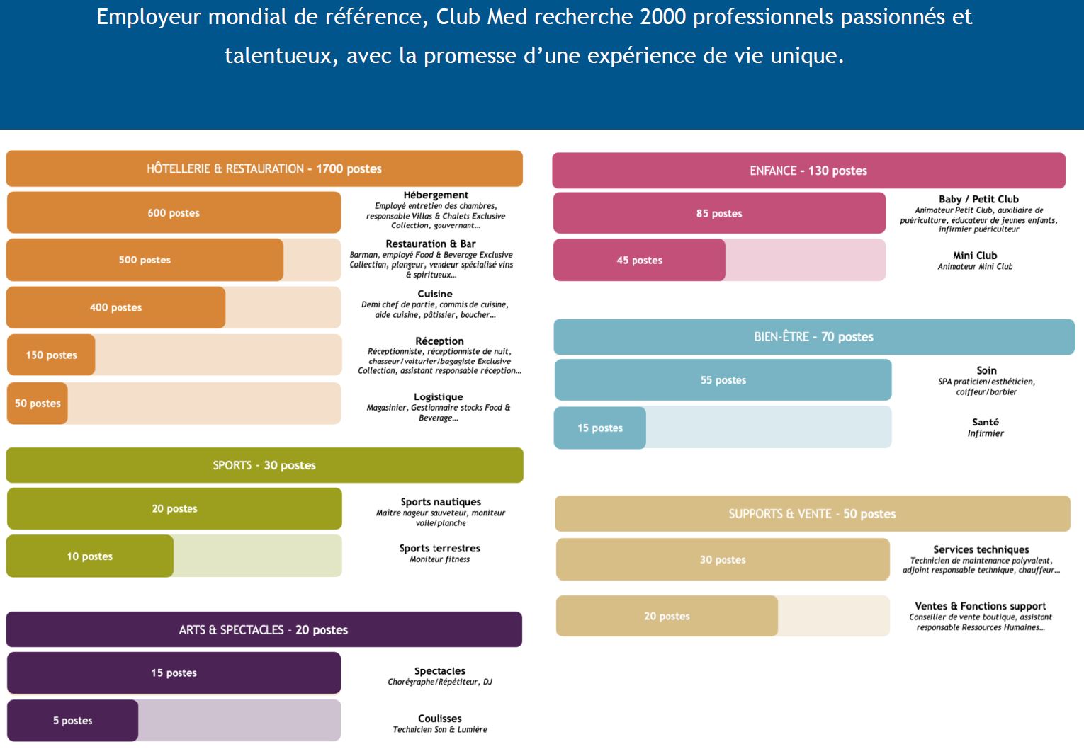 Club Med recrute 2000  & *, avec à la clé, une expérience de vie  unique